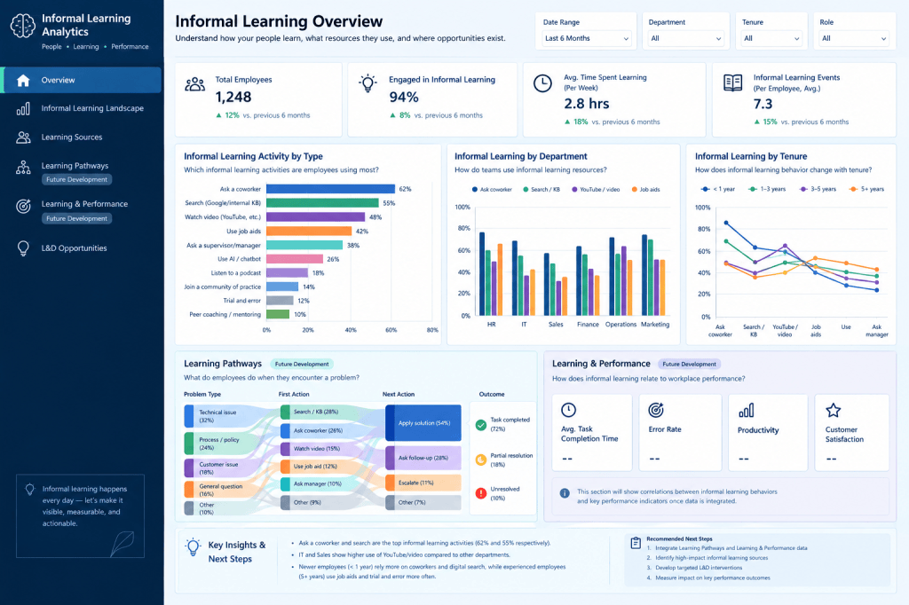 A mockup of the Informal Learning Lab Dashboard